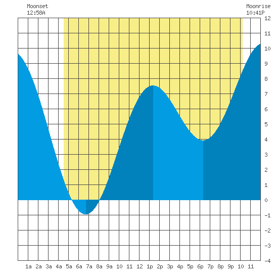 Johnstone Passage tide chart for Friday, July 19, 2024