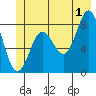 Johnstone Passage tide chart for Monday, July 1, 2024