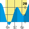 Johnstone Passage tide chart for Saturday, July 20, 2024