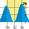 Johnstone Passage tide chart for Friday, July 26, 2024