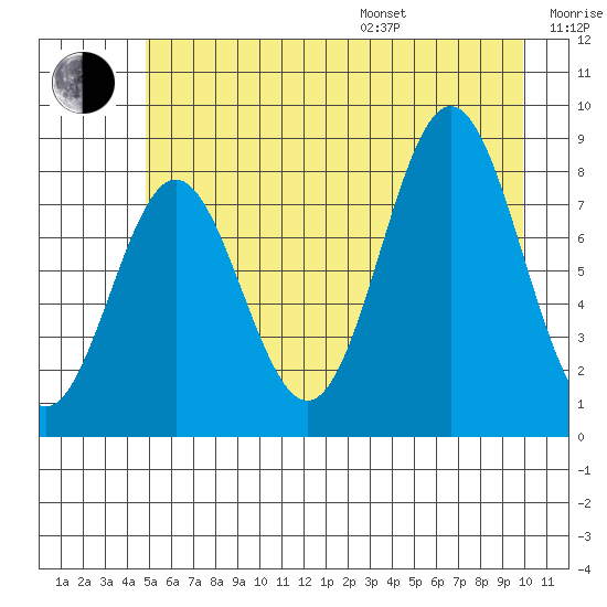 Johnstone Passage tide chart for Saturday, July 27, 2024