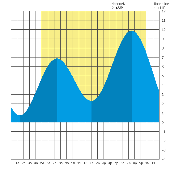Johnstone Passage tide chart for Sunday, July 28, 2024