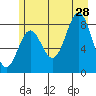 Johnstone Passage tide chart for Sunday, July 28, 2024