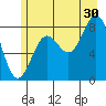 Johnstone Passage tide chart for Tuesday, July 30, 2024