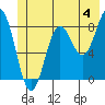 Johnstone Passage tide chart for Thursday, July 4, 2024