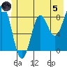 Johnstone Passage tide chart for Friday, July 5, 2024
