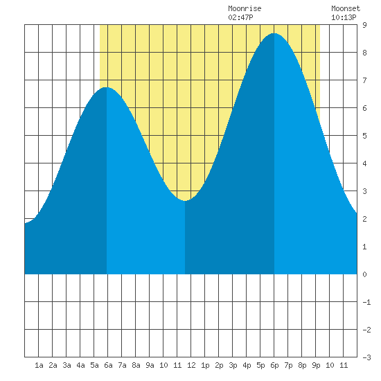 Johnstone Passage tide chart for Sunday, August 11, 2024
