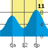 Johnstone Passage tide chart for Sunday, August 11, 2024
