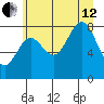 Johnstone Passage tide chart for Monday, August 12, 2024