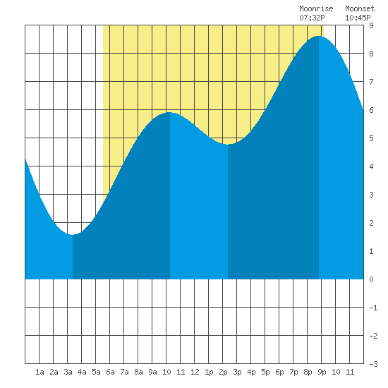 Johnstone Passage tide chart for Wednesday, August 14, 2024