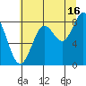 Johnstone Passage tide chart for Friday, August 16, 2024