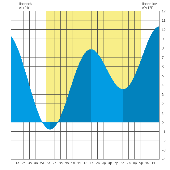 Johnstone Passage tide chart for Saturday, August 17, 2024