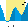 Johnstone Passage tide chart for Saturday, August 17, 2024