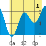 Johnstone Passage tide chart for Thursday, August 1, 2024
