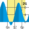 Johnstone Passage tide chart for Wednesday, August 21, 2024