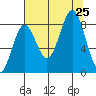 Johnstone Passage tide chart for Sunday, August 25, 2024