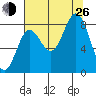 Johnstone Passage tide chart for Monday, August 26, 2024