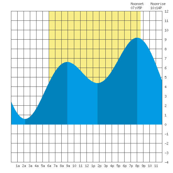 Johnstone Passage tide chart for Tuesday, August 27, 2024