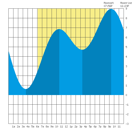Johnstone Passage tide chart for Wednesday, August 28, 2024