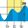 Johnstone Passage tide chart for Wednesday, August 28, 2024
