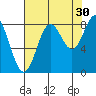 Johnstone Passage tide chart for Friday, August 30, 2024