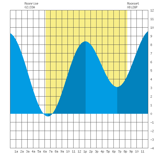 Johnstone Passage tide chart for Saturday, August 31, 2024