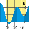 Johnstone Passage tide chart for Saturday, August 3, 2024