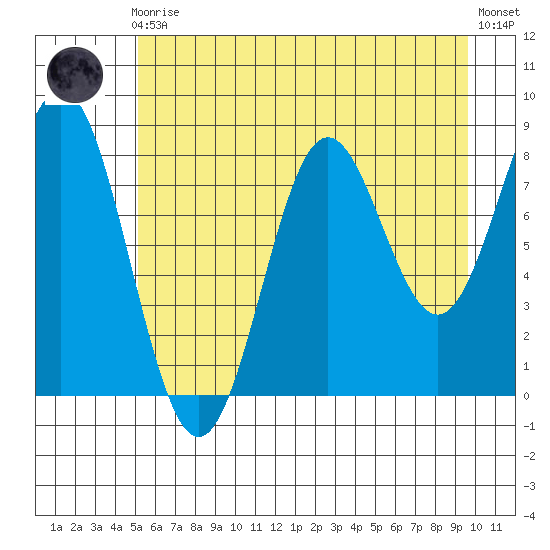 Johnstone Passage tide chart for Sunday, August 4, 2024