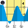 Johnstone Passage tide chart for Sunday, August 4, 2024