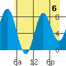 Johnstone Passage tide chart for Tuesday, August 6, 2024