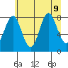Johnstone Passage tide chart for Friday, August 9, 2024