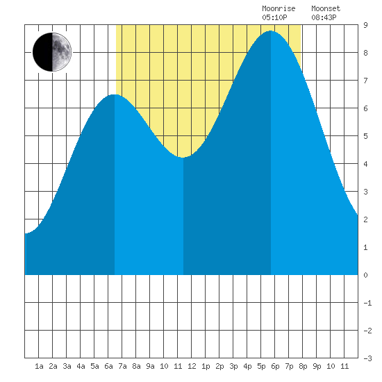 Johnstone Passage tide chart for Tuesday, September 10, 2024