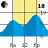 Johnstone Passage tide chart for Tuesday, September 10, 2024