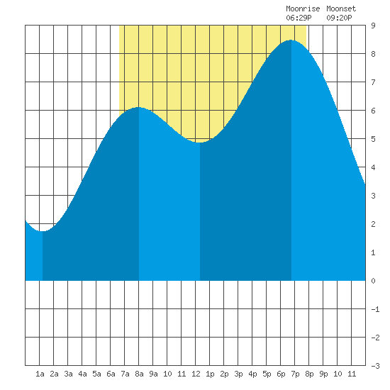 Johnstone Passage tide chart for Wednesday, September 11, 2024