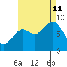 Johnstone Passage tide chart for Wednesday, September 11, 2024