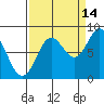 Johnstone Passage tide chart for Saturday, September 14, 2024