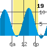 Johnstone Passage tide chart for Thursday, September 19, 2024