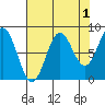Johnstone Passage tide chart for Sunday, September 1, 2024