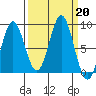 Johnstone Passage tide chart for Friday, September 20, 2024