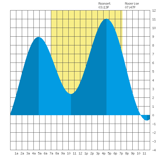Johnstone Passage tide chart for Sunday, September 22, 2024
