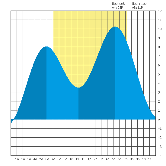 Johnstone Passage tide chart for Monday, September 23, 2024