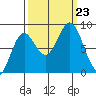 Johnstone Passage tide chart for Monday, September 23, 2024