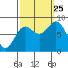 Johnstone Passage tide chart for Wednesday, September 25, 2024