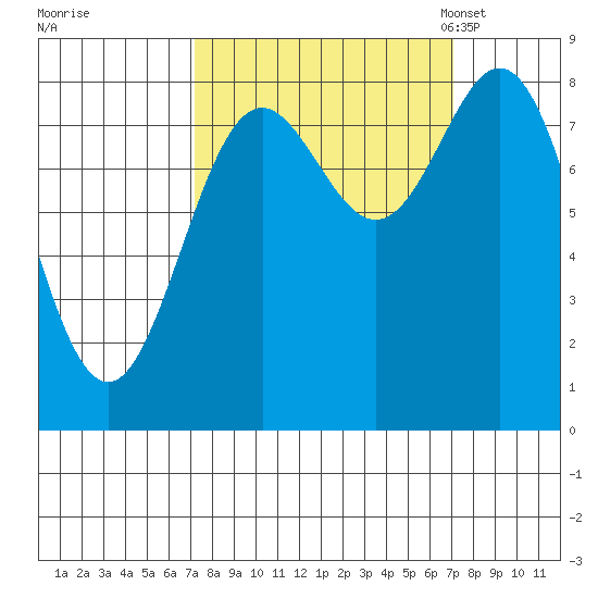Johnstone Passage tide chart for Thursday, September 26, 2024