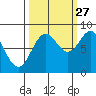 Johnstone Passage tide chart for Friday, September 27, 2024
