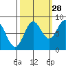 Johnstone Passage tide chart for Saturday, September 28, 2024