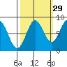 Johnstone Passage tide chart for Sunday, September 29, 2024