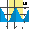 Johnstone Passage tide chart for Monday, September 30, 2024