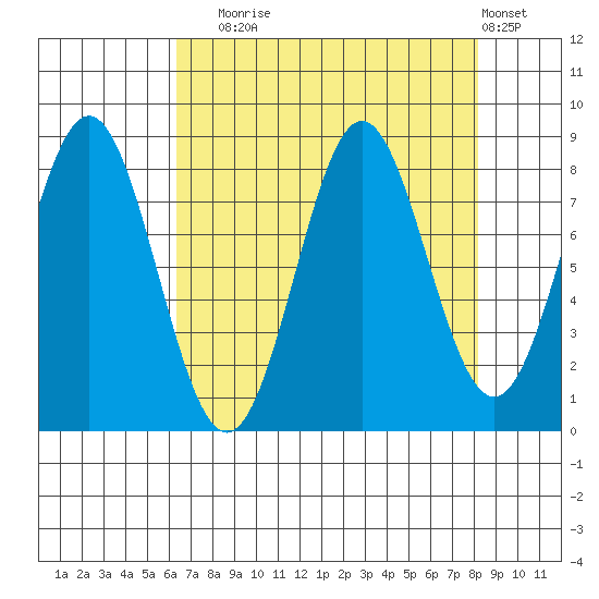 Johnstone Passage tide chart for Wednesday, September 4, 2024