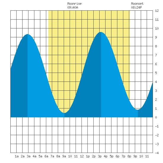 Johnstone Passage tide chart for Thursday, September 5, 2024